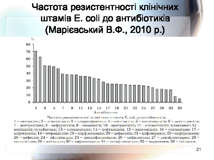 Частота резистентності клінічних штамів E. coli до антибіотиків (Марієвський В. Ф. , 2010 р.