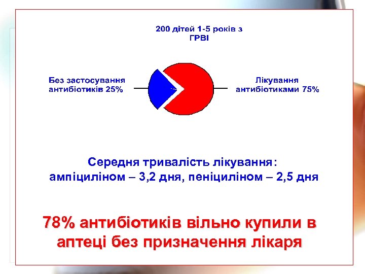 Середня тривалість лікування: ампіциліном – 3, 2 дня, пеніциліном – 2, 5 дня 78%