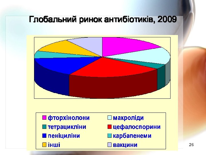 Глобальний ринок антибіотиків, 2009 26 