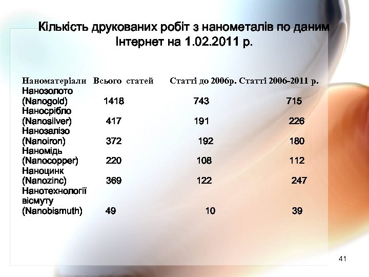 Кількість друкованих робіт з нанометалів по даним Інтернет на 1. 02. 2011 р. Наноматеріали