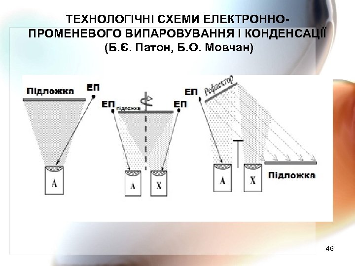 ТЕХНОЛОГІЧНІ СХЕМИ ЕЛЕКТРОННОПРОМЕНЕВОГО ВИПАРОВУВАННЯ І КОНДЕНСАЦІЇ (Б. Є. Патон, Б. О. Мовчан) 46 