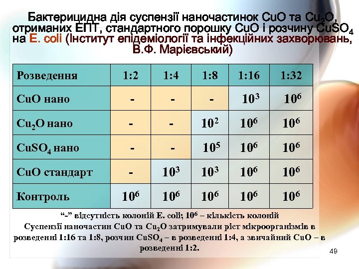 Бактерицидна дія суспензії наночастинок Cu. O та Cu 2 O, отриманих ЕПТ, стандартного порошку