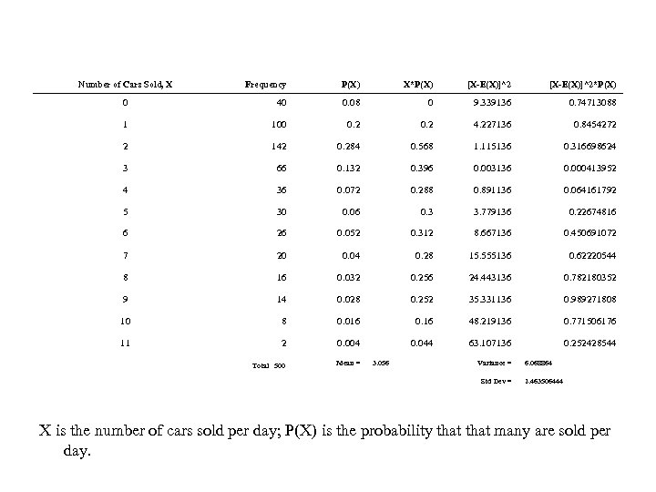 Number of Cars Sold, X Frequency P(X) X*P(X) [X-E(X)]^2*P(X) 0 40 0. 08 0