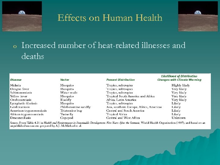 Effects on Human Health o Increased number of heat-related illnesses and deaths 