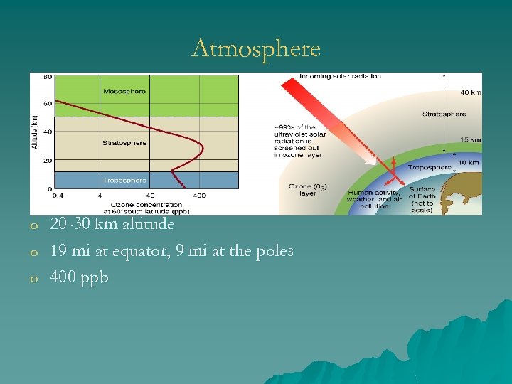 Atmosphere o o Stratospheric ozone 20 -30 km altitude 19 mi at equator, 9