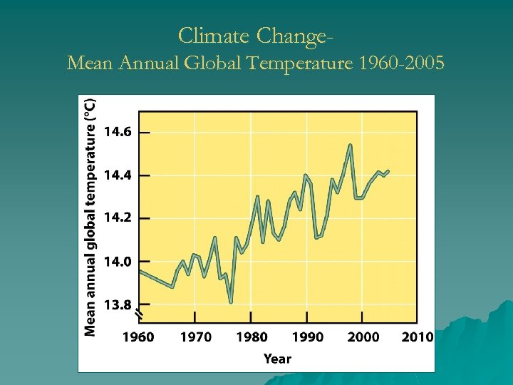 Climate Change. Mean Annual Global Temperature 1960 -2005 