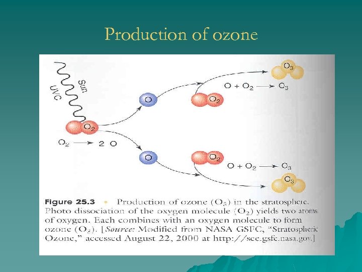 Production of ozone 