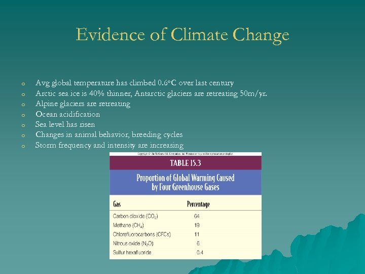 Evidence of Climate Change o o o o Avg global temperature has climbed 0.