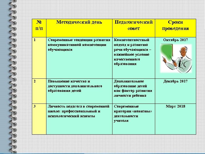 № п/п Методический день Педагогический совет Сроки проведения 1 Современные тенденции развития коммуникативной компетенции