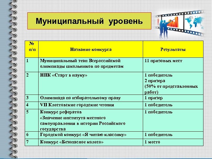 Муниципальный уровень № п/п Название конкурса Результаты 1 Муниципальный этап Всероссийской олимпиады школьников по