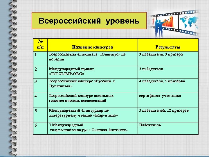 Всероссийский уровень № п/п Название конкурса Результаты 1 Всероссийская олимпиада «Олимпус» по истории 3