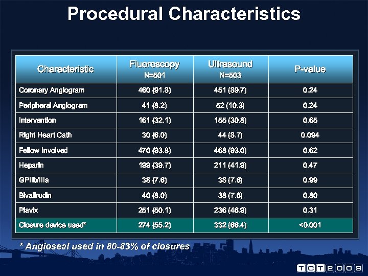 Procedural Characteristics Fluoroscopy Ultrasound N=501 N=503 Coronary Angiogram 460 (91. 8) 451 (89. 7)