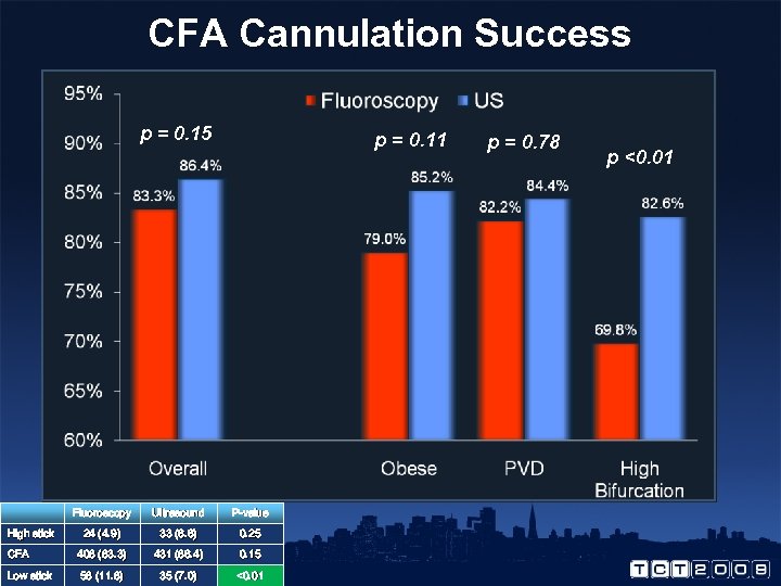 CFA Cannulation Success p = 0. 15 p = 0. 11 Fluoroscopy Ultrasound P-value