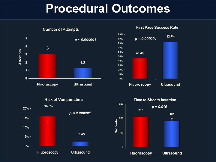 Procedural Outcomes p < 0. 000001 p = 0. 016 p < 0. 000001