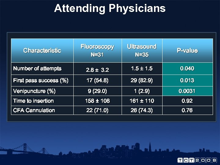 Attending Physicians Fluoroscopy Ultrasound N=31 N=35 Number of attempts 2. 8 ± 3. 2