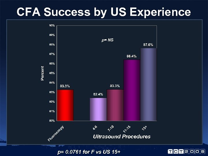 CFA Success by US Experience p= NS Ultrasound Procedures p= 0. 0761 for F