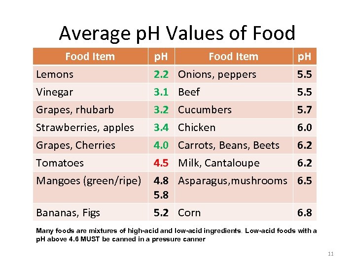 Average p. H Values of Food Item Lemons Vinegar Grapes, rhubarb p. H Food