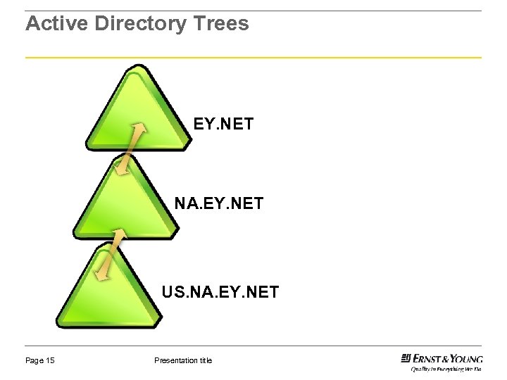 Active Directory Trees EY. NET NA. EY. NET US. NA. EY. NET Page 15