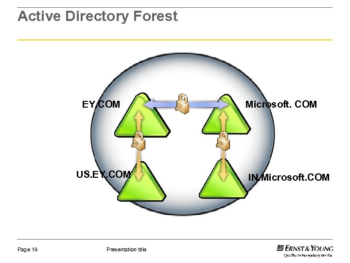 Active Directory Forest EY. COM US. EY. COM Page 18 Presentation title Microsoft. COM