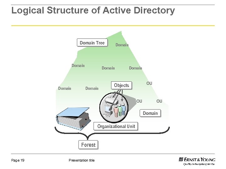 Logical Structure of Active Directory Domain Tree Domain Domain OU Objects OU OU Domain