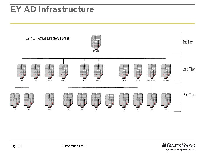 EY AD Infrastructure Page 20 Presentation title 