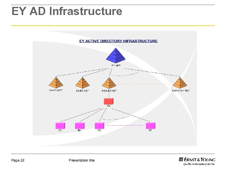 EY AD Infrastructure Page 22 Presentation title 