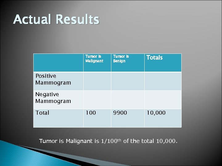 Actual Results Tumor is Malignant Tumor is Benign Totals 100 9900 10, 000 Positive