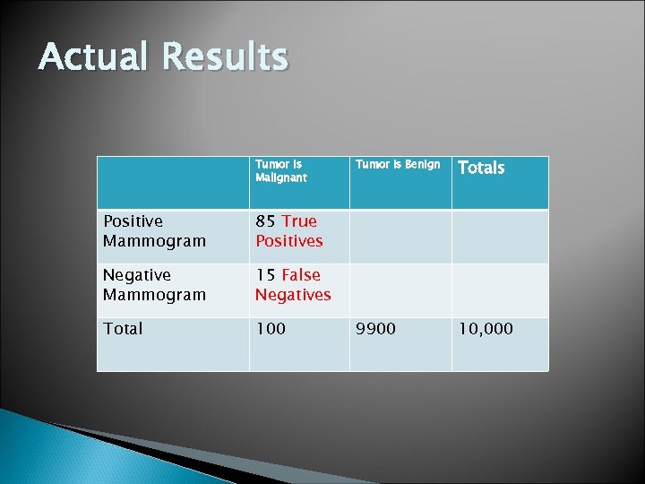 Actual Results Tumor is Malignant Positive Mammogram 100 9900 10, 000 15 False Negatives