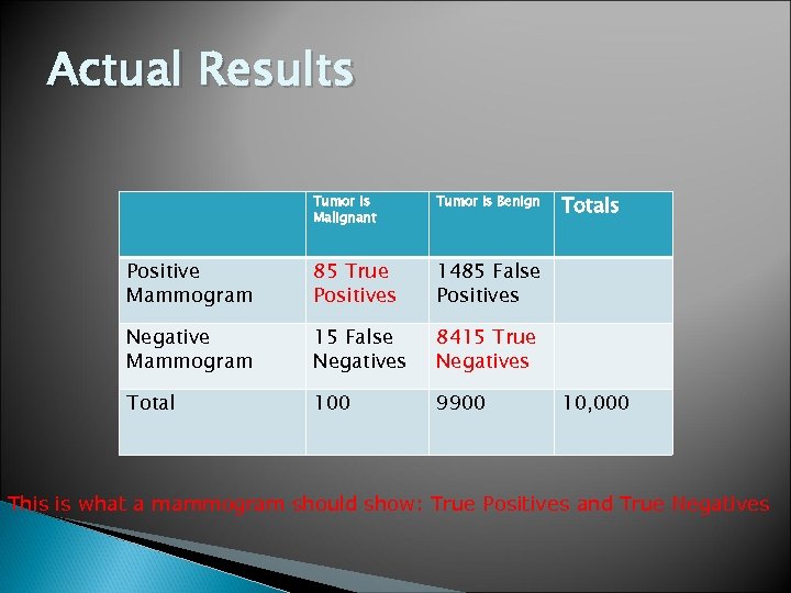 Actual Results Tumor is Malignant Tumor is Benign Positive Mammogram 85 True Positives 1485