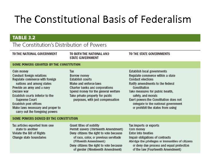 The Constitutional Basis of Federalism 