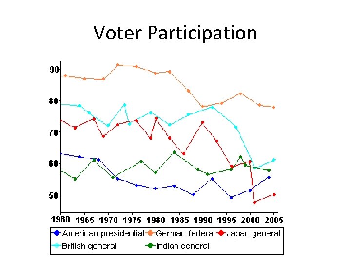 Voter Participation 