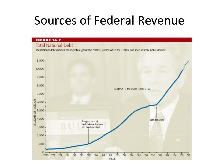 Sources of Federal Revenue Figure 14. 2 
