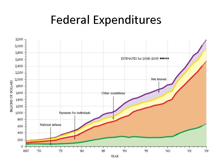 Federal Expenditures Figure 14. 3 
