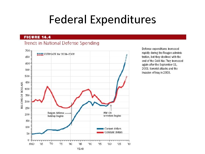 Federal Expenditures • Trends in National Defense Spending (Figure 14. 4) 