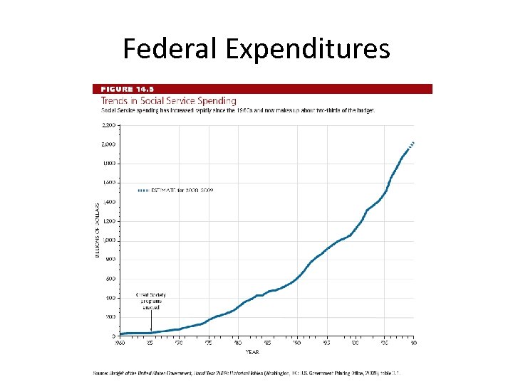 Federal Expenditures 