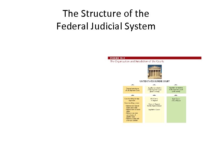 The Structure of the Federal Judicial System 