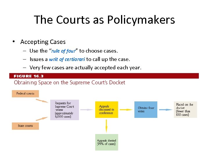 The Courts as Policymakers • Accepting Cases – Use the “rule of four” to