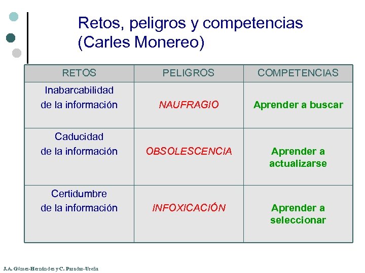 Retos, peligros y competencias (Carles Monereo) RETOS PELIGROS COMPETENCIAS Inabarcabilidad de la información NAUFRAGIO
