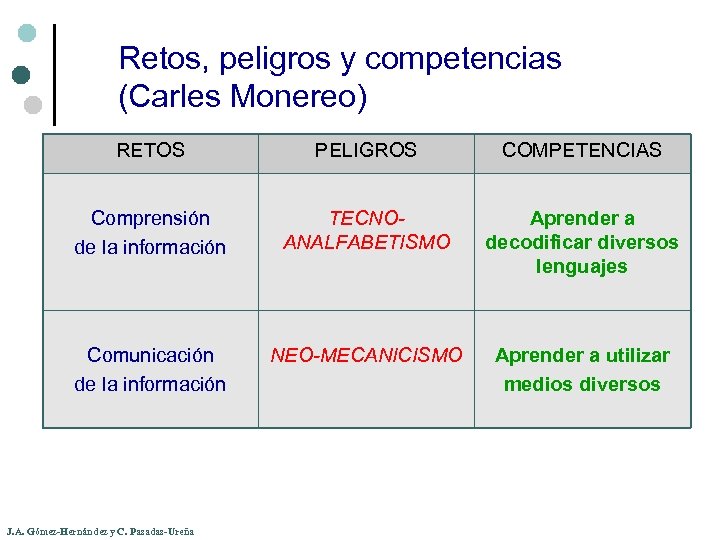 Retos, peligros y competencias (Carles Monereo) RETOS PELIGROS COMPETENCIAS Comprensión de la información TECNOANALFABETISMO