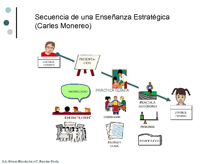 Secuencia de una Enseñanza Estratégica (Carles Monereo) PRÁCTICA GUIADA J. A. Gómez-Hernández y C.