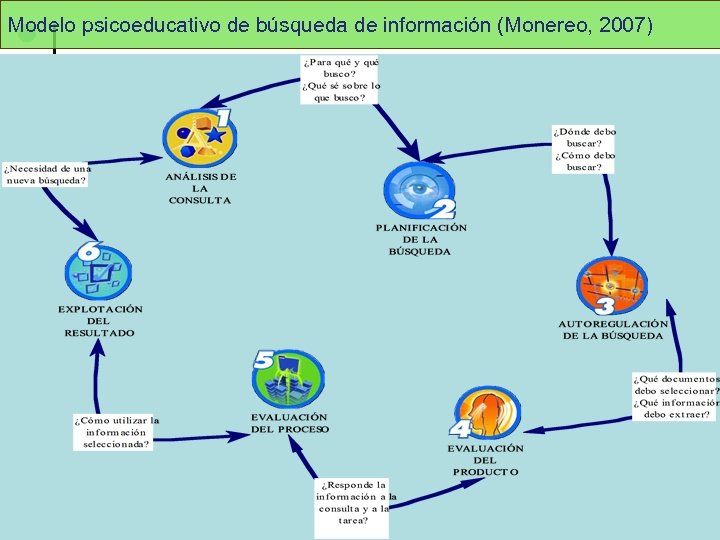 Modelo psicoeducativo de búsqueda de información (Monereo, 2007) J. A. Gómez-Hernández y C. Pasadas-Ureña