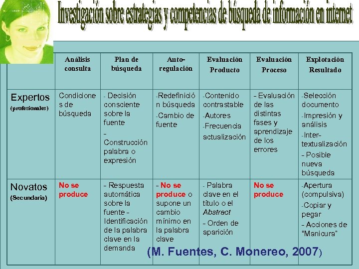 Análisis consulta Expertos (profesionales) Novatos (Secundaria) Plan de búsqueda Autoregulación Condicione s de búsqueda