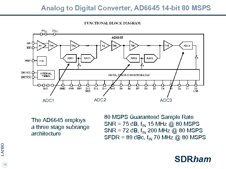 Analog to Digital Converter, AD 6645 14 -bit 80 MSPS ADC 1 LA 7