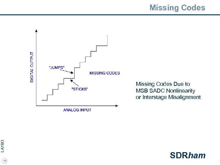 Missing Codes LA 7 BO Missing Codes Due to MSB SADC Nonlinearity or Interstage