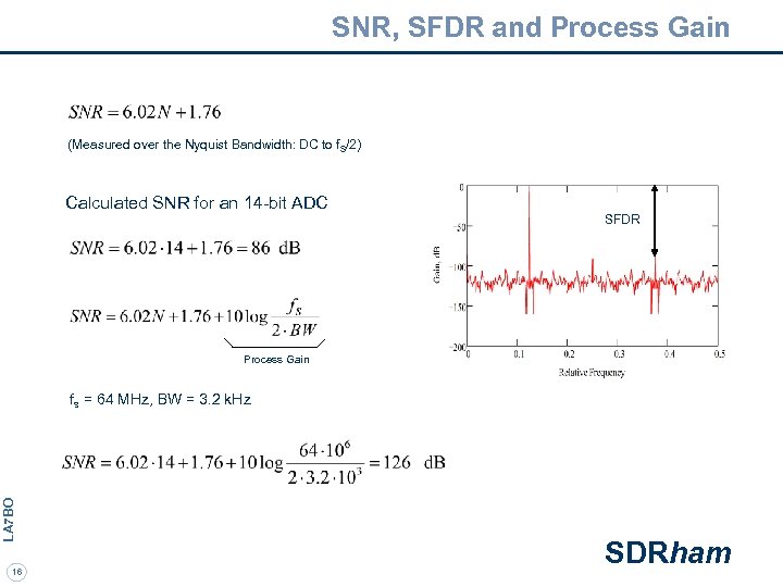 SNR, SFDR and Process Gain (Measured over the Nyquist Bandwidth: DC to f. S/2)