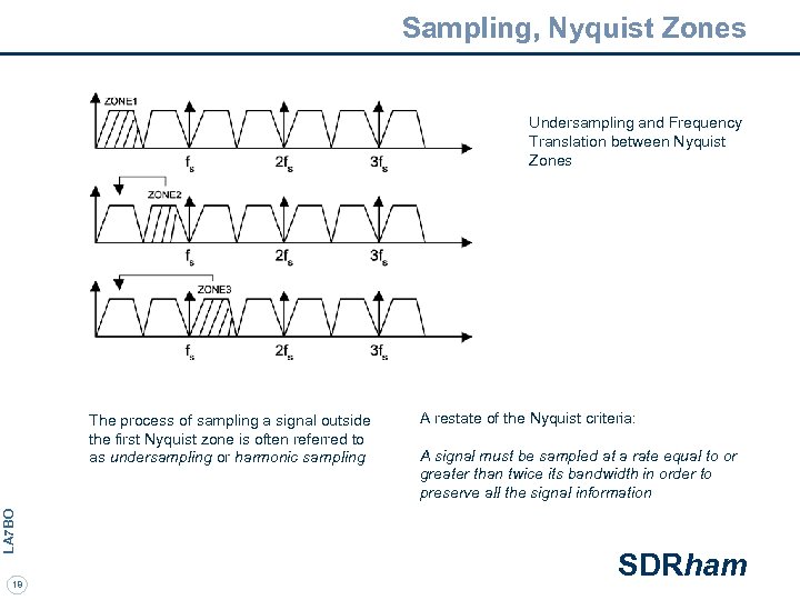 Sampling, Nyquist Zones Undersampling and Frequency Translation between Nyquist Zones LA 7 BO The