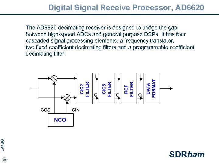 Digital Signal Receive Processor, AD 6620 LA 7 BO The AD 6620 decimating receiver