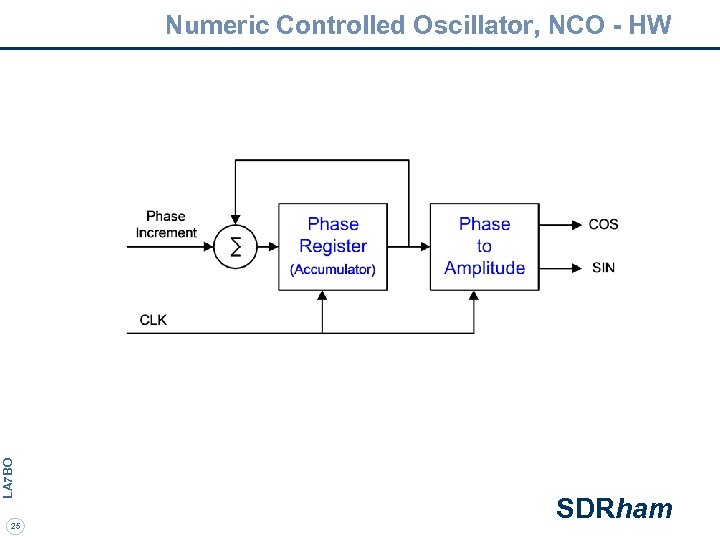 LA 7 BO Numeric Controlled Oscillator, NCO - HW 25 SDRham 