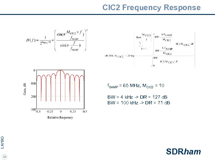 CIC 2 Frequency Response f. SAMP = 65 MHz, MCIC 2 = 10 LA