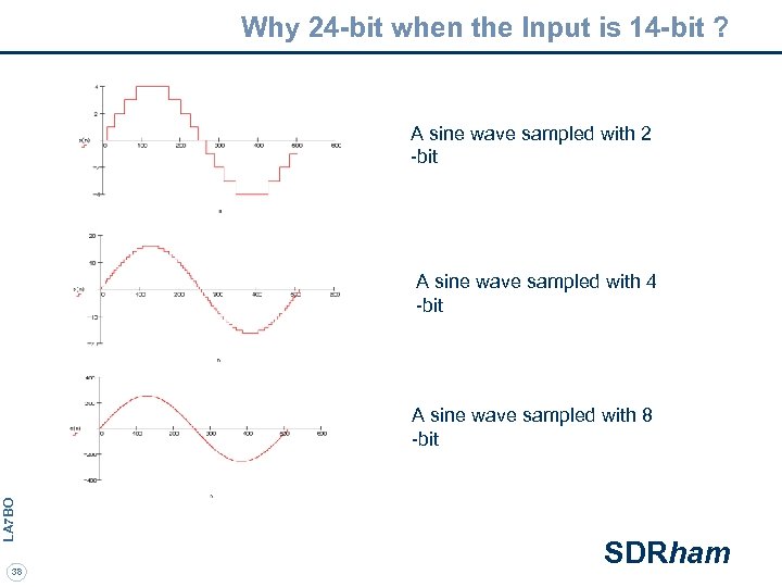 Why 24 -bit when the Input is 14 -bit ? A sine wave sampled